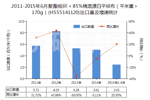 2011-2015年6月聚酯短纖＜85%棉混漂白平紋布（平米重＞170g）(HS55141120)出口量及增速統(tǒng)計(jì)